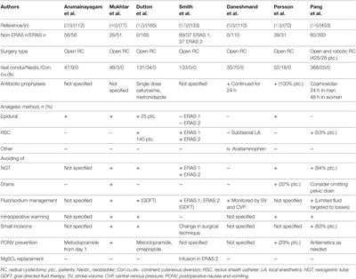 Enhanced Recovery After Surgery Protocols in Major Urologic Surgery